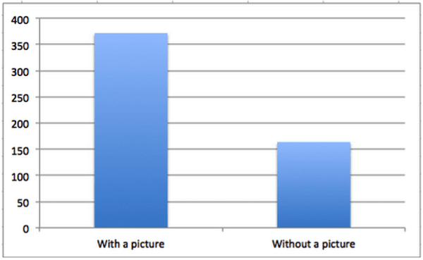 条形图用图片与Facebook的职位比较的Facebook帖子的参与没有图片