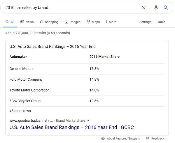 以表格格式显示“2016年按品牌销售的汽车”数据的特色片段示例