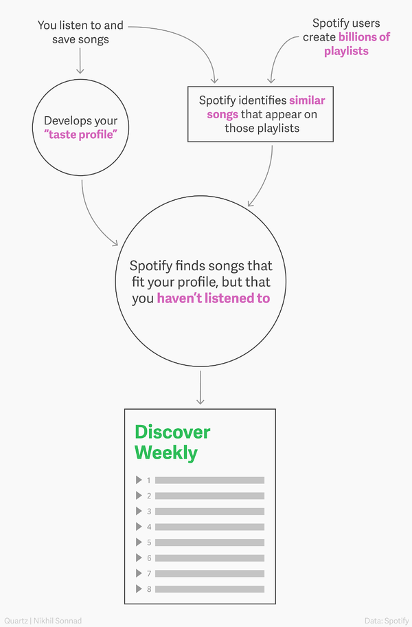Spotify个性化聆听流程