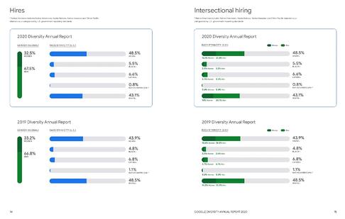 谷歌年多样性报告多样性招聘数据页