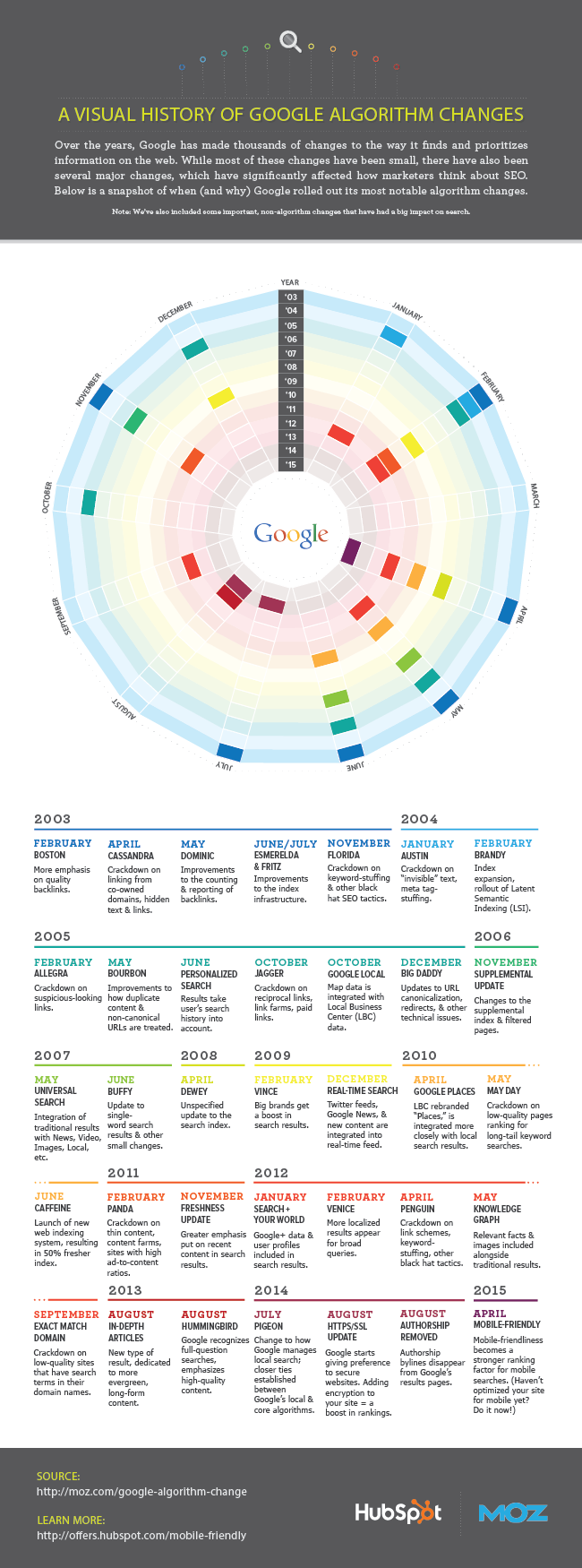 Visual_history_of_google_algorith_Changes.