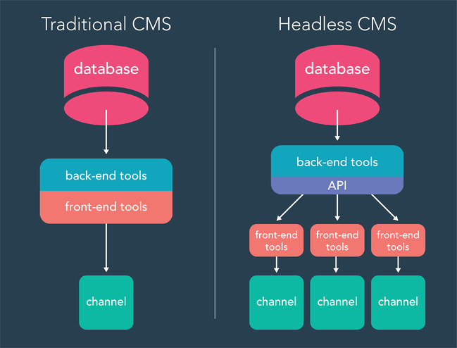 无头CMS体系结构与传统CMS体系结构的图表