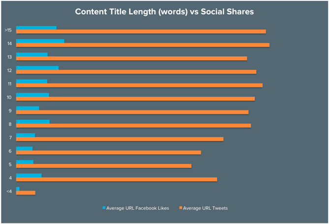headline-length-vs-social-shares.png＂title=