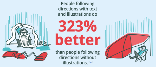 插图显示，有文字和插图的人跟从指示比没有插图的人跟从指示好323%。