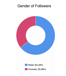BOT Instagram帐户的性别人口统计