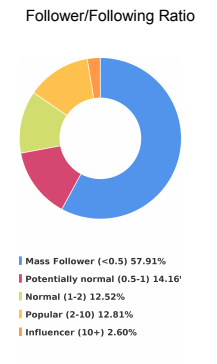 遵循自动Instagram帐户的跟随者比率