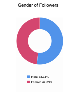 Live Instagram帐户的性别人口统计数据