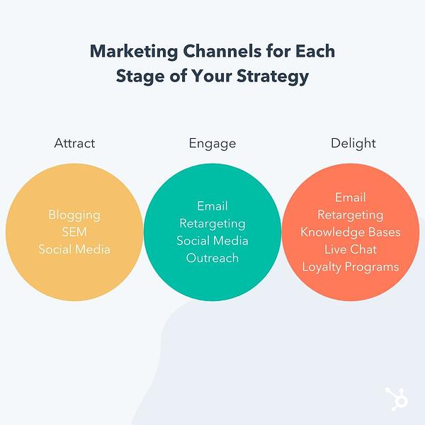 营销渠道为您的策略的每个阶段：吸引，聘用，喜悦