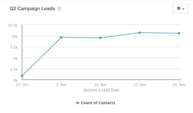 q2_campaign_leads.png.“data-constrained=