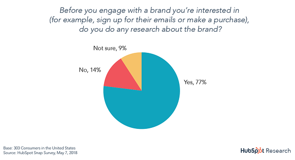 77%的人在使用饼状图hubspot研究之前会对一个品牌进行研究