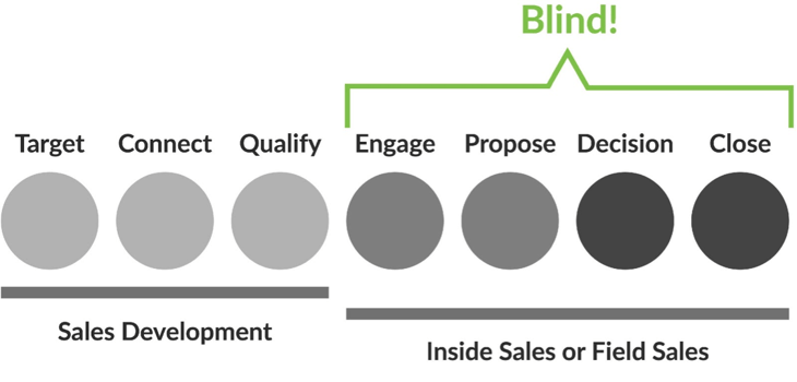 销售 - 营销 -  alignment-blindspots.png