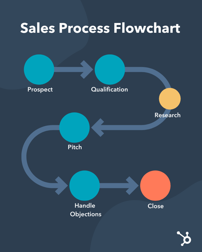 简单销售流程流程图
