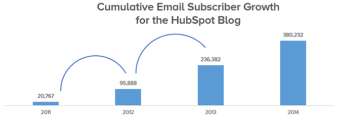 订阅者 - 增长 -  Hubspot-Blog-1.Png