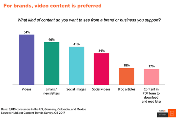 条形图显示54％的消费者希望从他们支持的品牌或业务中看到视频