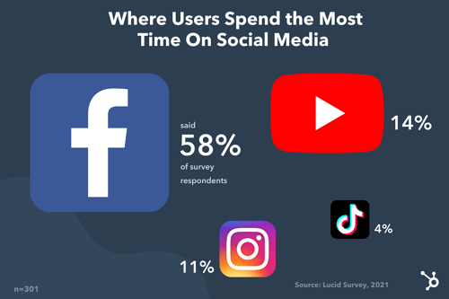 用户在社交媒体上度过最多时间的地方