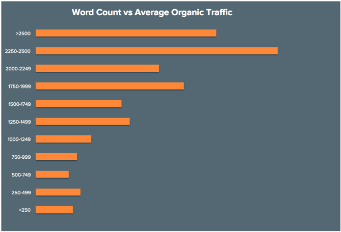 word-count-vs-organic-traffic.png＂title=