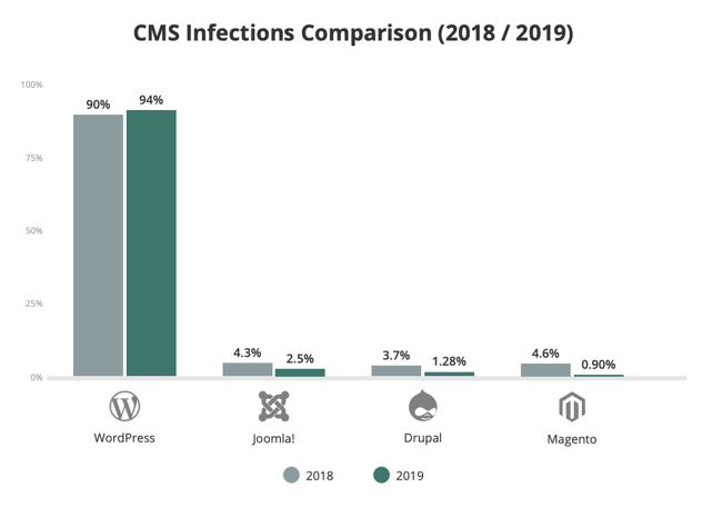 一张图表显示，2019年被黑的94%的cms驱动网站是WordPress网站