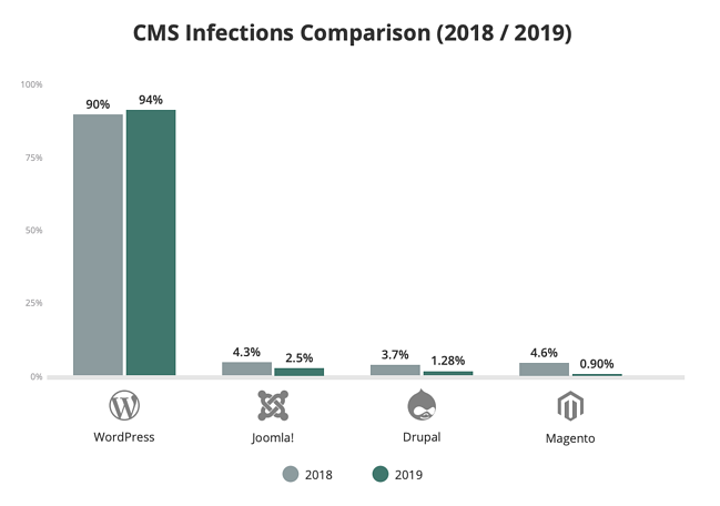 a graph showing that 94% of CMS-powered websites that were hacked in 2019 were WordPress websites