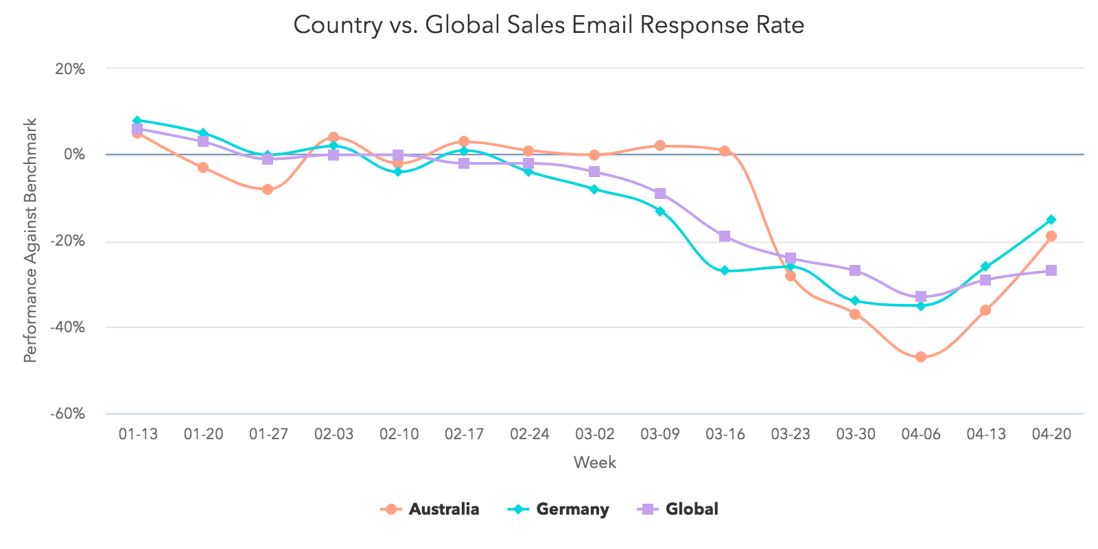 国家vs全球销售电子邮件响应
